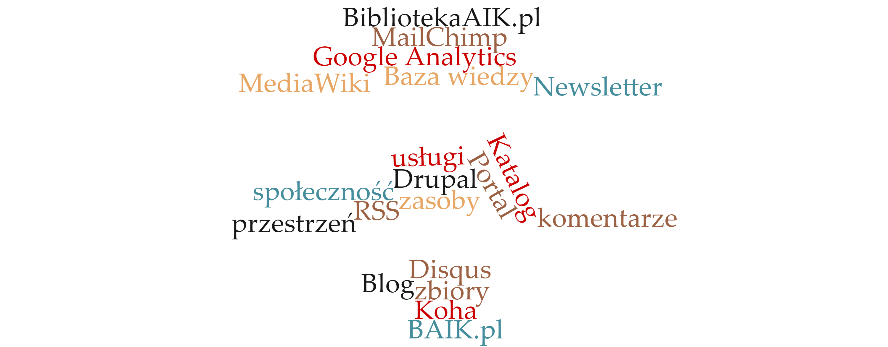 Grafika przedstawia chmurę słów - skojarzeń ze stroną biblioteki